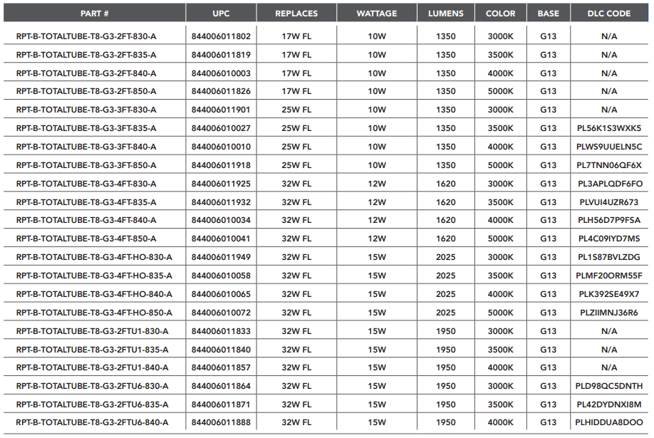 LED T8 Total Tube chart